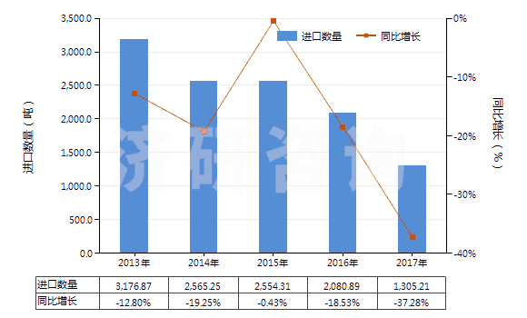 2013-2017年中國非零售與毛混紡其他合纖短纖紗線(混紡指按重量計其他合成纖維短纖含量在85%以下)(HS55099100)進口量及增速統(tǒng)計